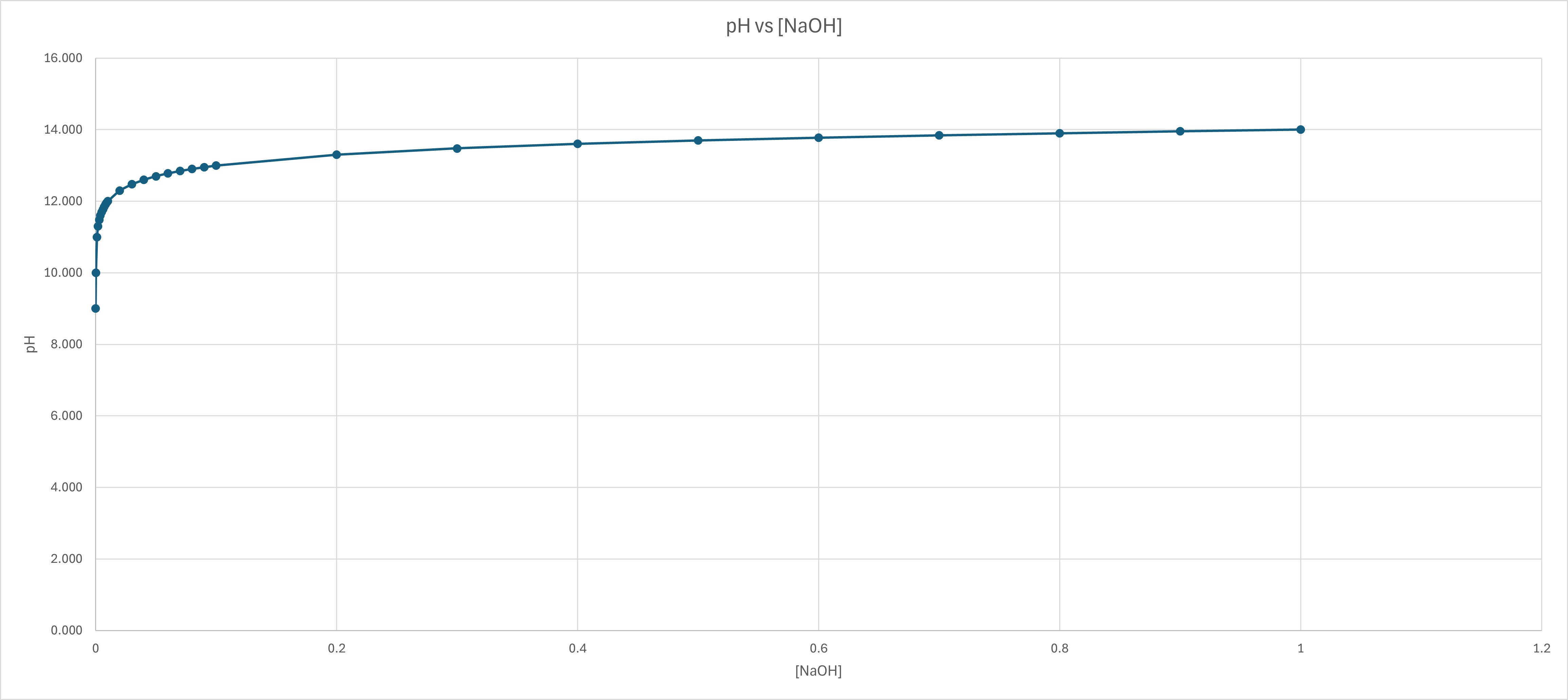 pH of Strong Base